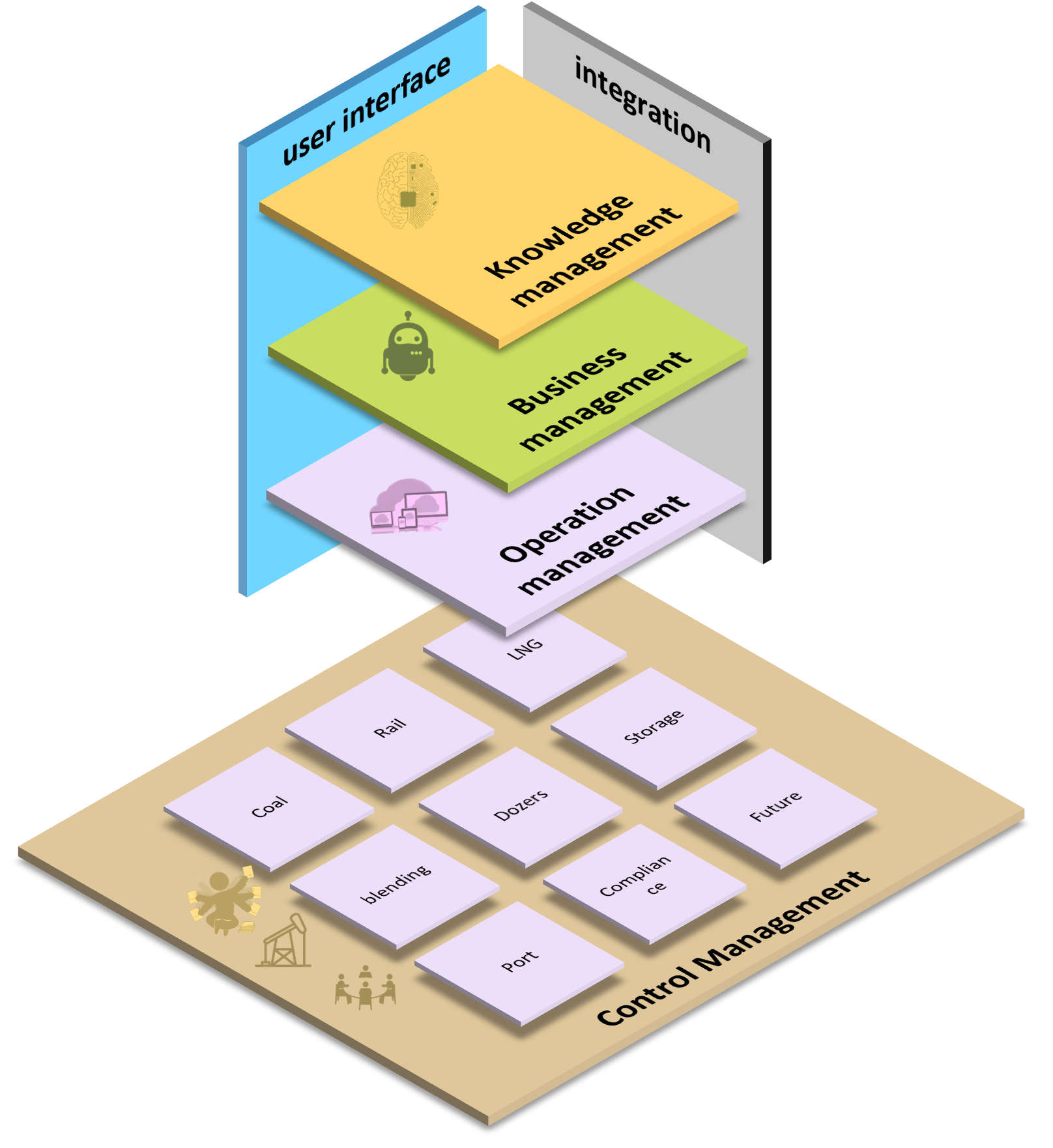 Digital transformation architeture